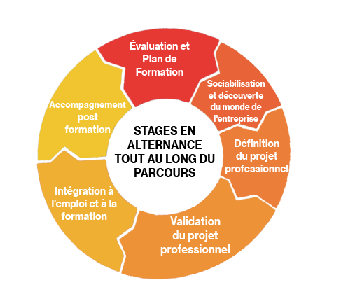 parcours E2C